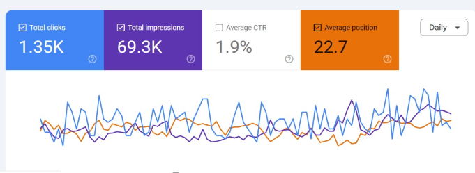 Google Search Console performance showing 1,350 clicks and 69,300 impressions