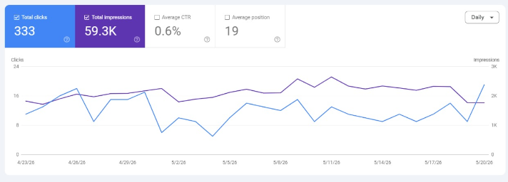 Anonymized Google Search Console performance evidence