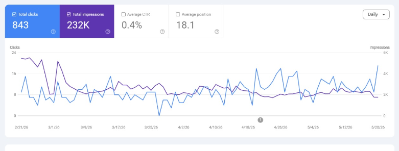 Anonymized SEO dashboard evidence