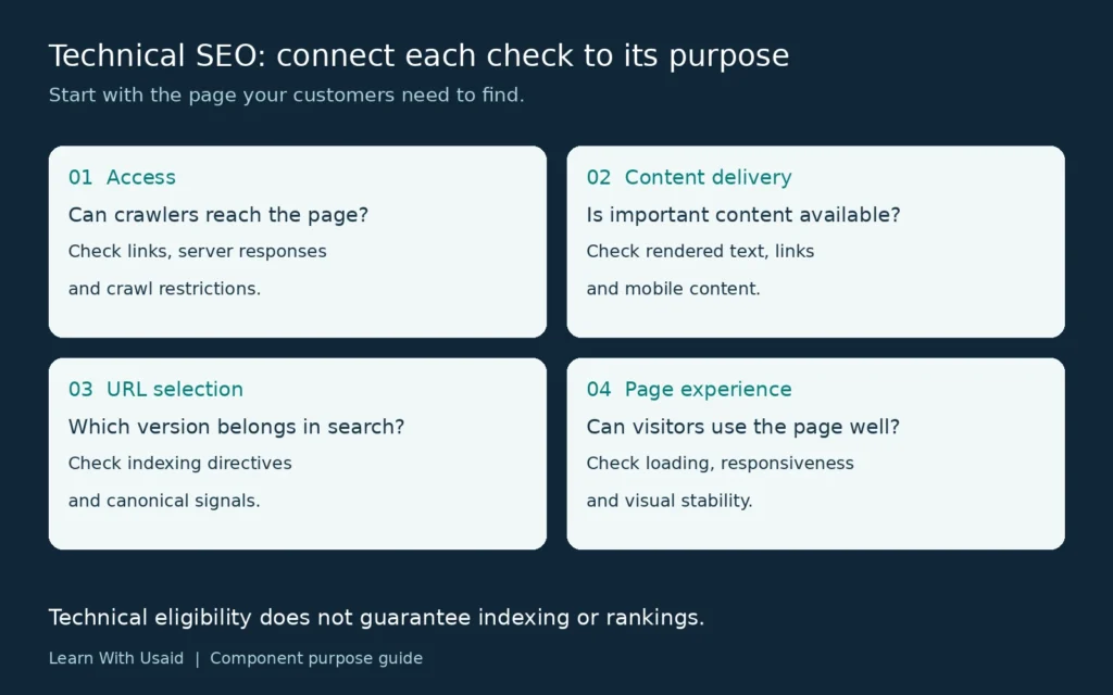Four technical SEO areas: crawl access, content delivery, URL selection, and page experience, with a question and checks for each.