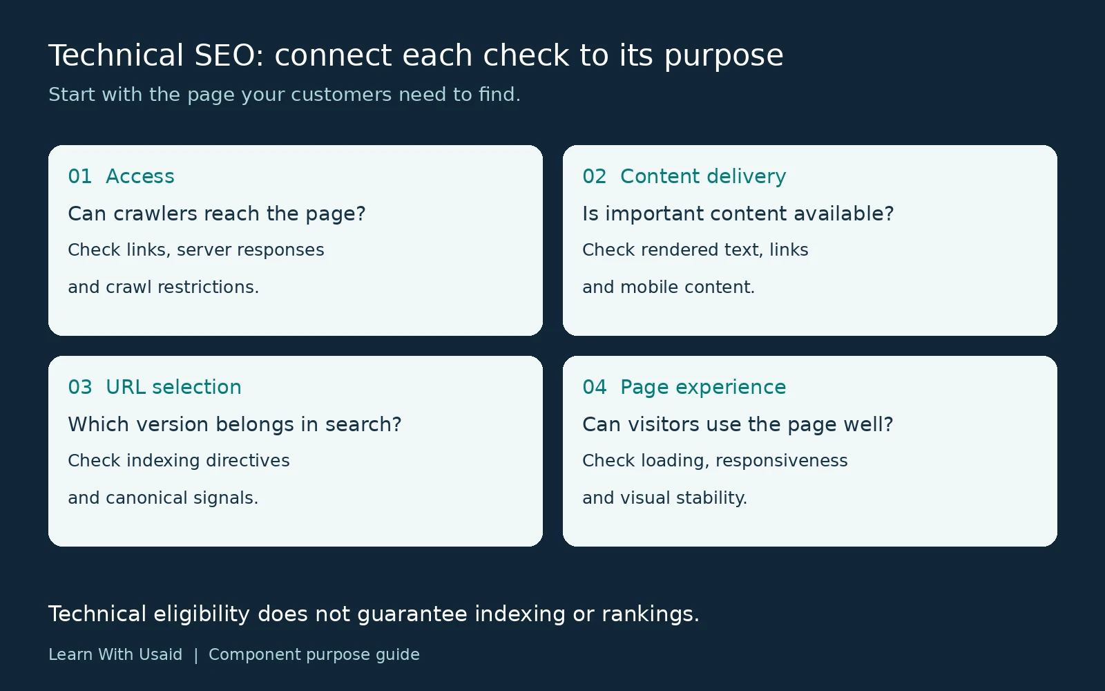 Four technical SEO areas: crawl access, content delivery, URL selection, and page experience, with a question and checks for each.