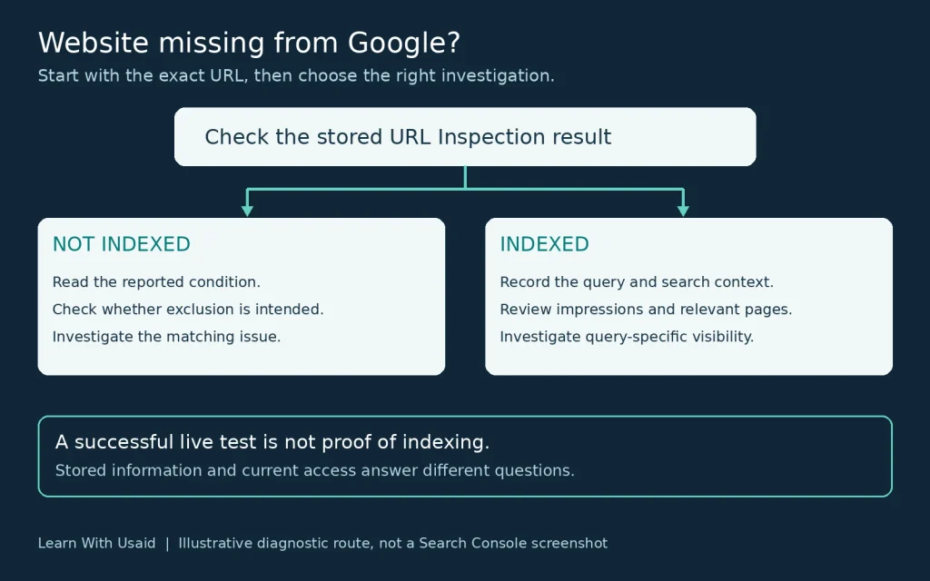 Visibility decision tree: inspect the exact URL, then investigate either a not-indexed status or query-specific visibility for an indexed page.