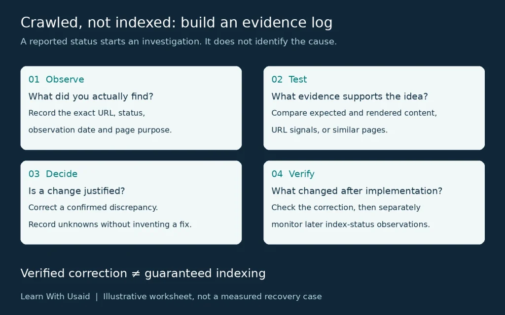 Post-crawl investigation worksheet with four steps: record observations, test evidence, choose a supported action, and verify the change separately from indexing.