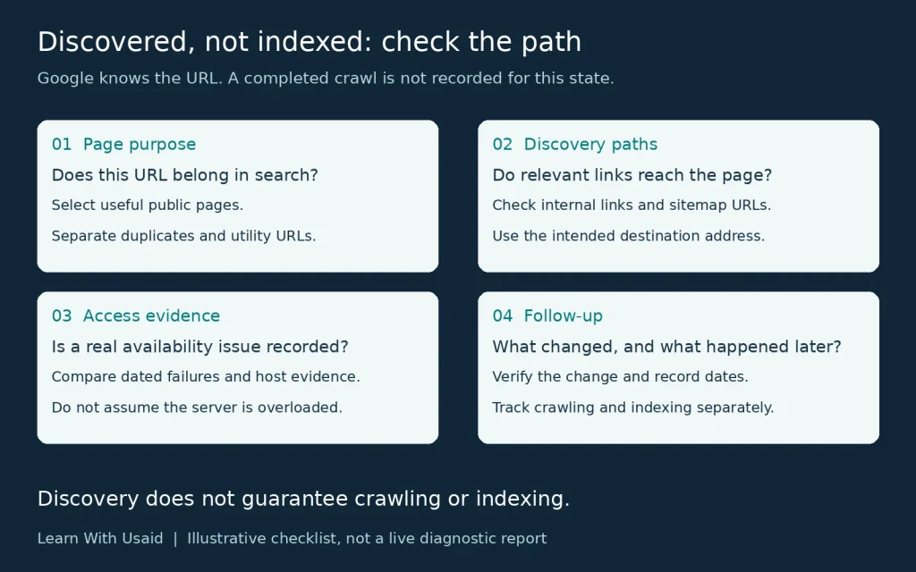 Pre-crawl checklist for a discovered URL: review page purpose, internal links and sitemap paths, access evidence, and dated follow-up observations.
