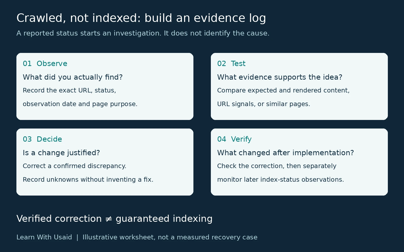 Post-crawl investigation worksheet with four steps: record observations, test evidence, choose a supported action, and verify the change separately from indexing.