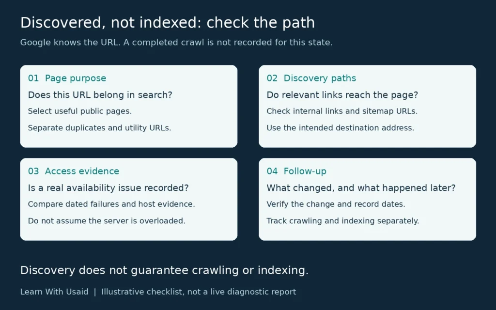 Pre-crawl checklist for a discovered URL: review page purpose, internal links and sitemap paths, access evidence, and dated follow-up observations.