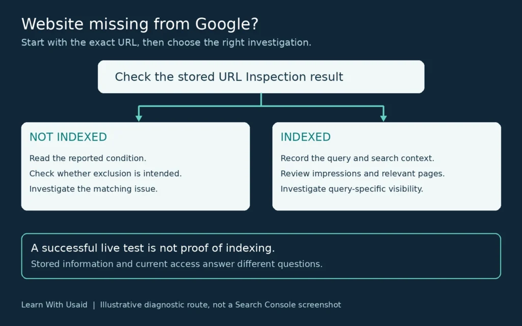 Visibility decision tree: inspect the exact URL, then investigate either a not-indexed status or query-specific visibility for an indexed page.